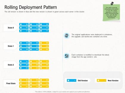 Deployment strategies rolling deployment pattern ppt slides