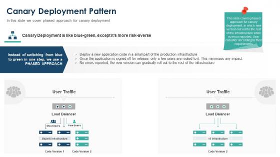 Deployment strategy canary deployment pattern ppt inspiration layout