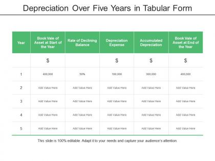 Depreciation over five years in tabular form