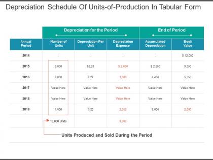 Depreciation schedule of units of production in tabular form