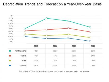 Depreciation trends and forecast on a year over year basis