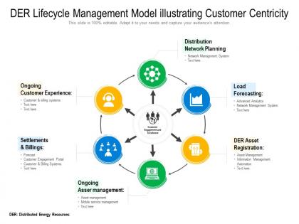 Der lifecycle management model illustrating customer centricity