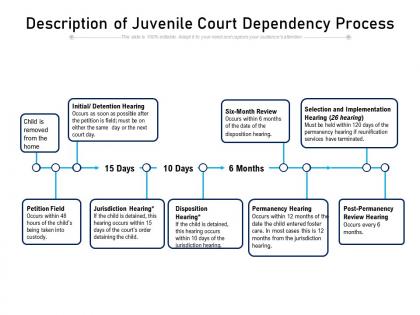 Description of juvenile court dependency process