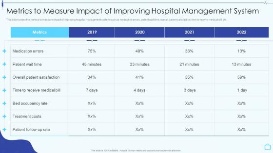 Design And Implement Hospital Metrics To Measure Impact Of Improving Hospital Management System