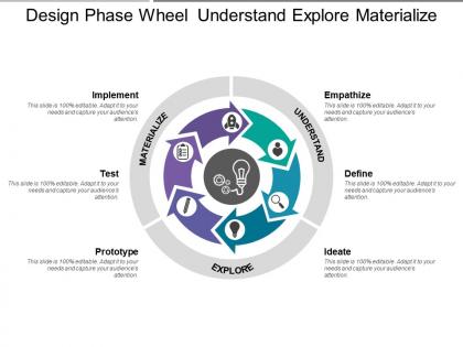 Design phase wheel understand explore materialize