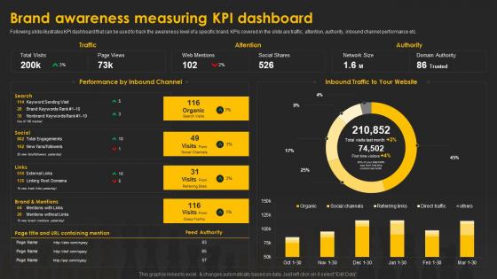Designing And Implementing Brand Awareness Measuring KPI Dashboard