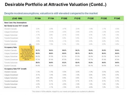 Desirable portfolio at attractive valuation contd rental ppt clipart