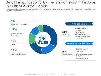 Detail impact security awareness training can reduce the risk of a data breach misconfiguration ppt icons