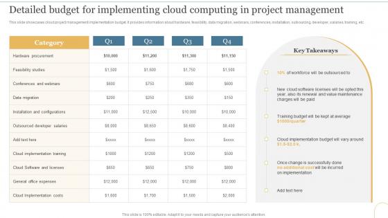 Detailed Budget For Implementing Cloud Computing In Project Management Deploying Cloud To Manage
