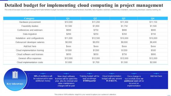 Detailed Budget For Implementing Cloud Project Management Implementing Cloud Technology To Improve