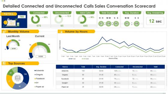 Detailed Connected And Unconnected Calls Sales Conversation Scorecard Ppt Brochure