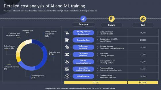 Detailed Cost Analysis Of AI And ML Training Guide For Training Employees On AI DET SS