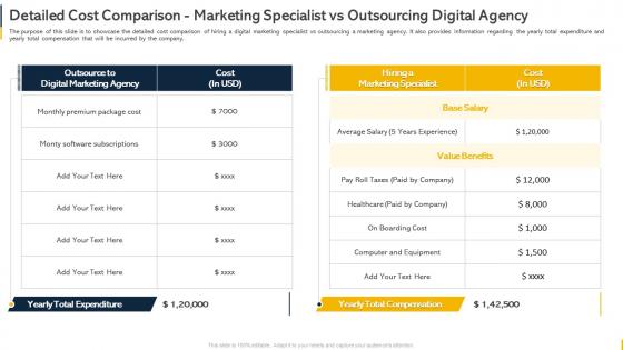Detailed Cost Comparison Marketing Specialist Vs Outsourcing Digital Agency Organization Budget Forecasting