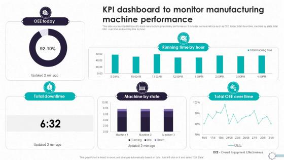 Detailed Guide To Modern KPI Dashboard To Monitor Manufacturing TC SS