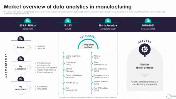 Detailed Guide To Modern Market Overview Of Data Analytics In Manufacturing TC SS