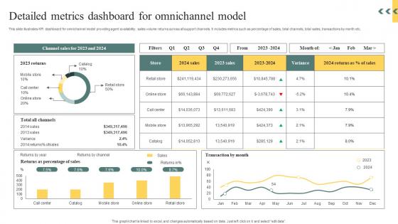 Detailed Metrics Dashboard For Omnichannel Model