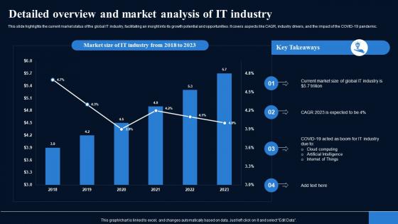 Detailed Overview And Market Analysis Of It Industry FIO SS