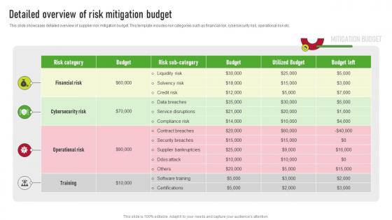 Detailed Overview Of Risk Mitigation Budget Supplier Risk Management