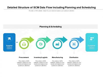 Detailed structure of scm data flow including planning and scheduling