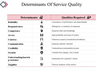 Determinants of service quality powerpoint slide background