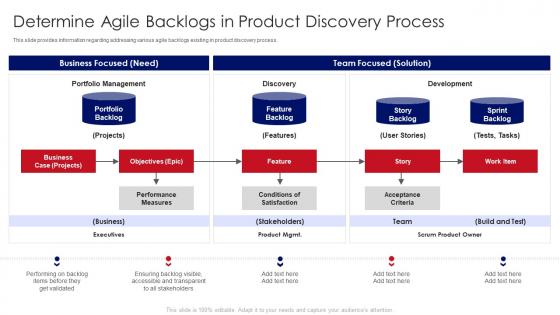 Determine Agile Backlogs In Product Discovery Process Developing Product With Agile Teams