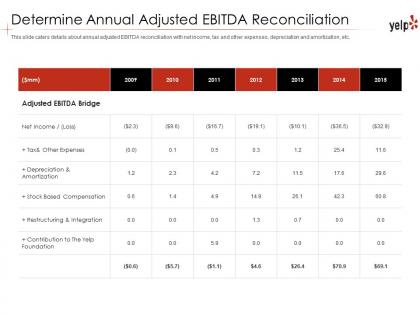 Determine annual adjusted ebitda reconciliation yelp investor funding elevator pitch deck