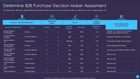 Determine b2b purchase decision maker sales enablement initiatives for b2b marketers