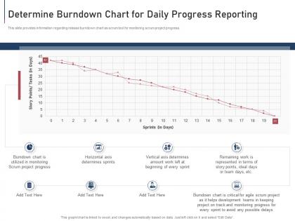 Determine burndown chart for daily progress reporting module agile implementation bidding process it
