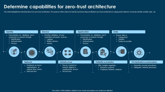 Determine Capabilities For Zero Trust Architecture