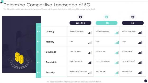 Determine Competitive Landscape Of 5G Building 5G Wireless Mobile Network