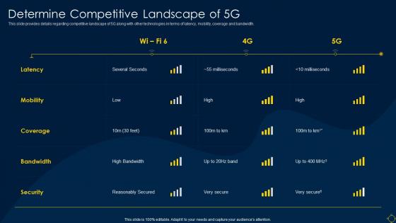 Determine Competitive Landscape Of 5g Deployment Of 5g Wireless System