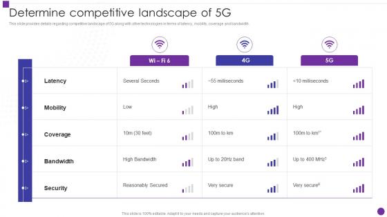 Determine Competitive Landscape Of 5g Developing 5g Transformative Technology