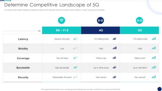 Determine Competitive Landscape Of 5G Road To 5G Era Technology And Architecture