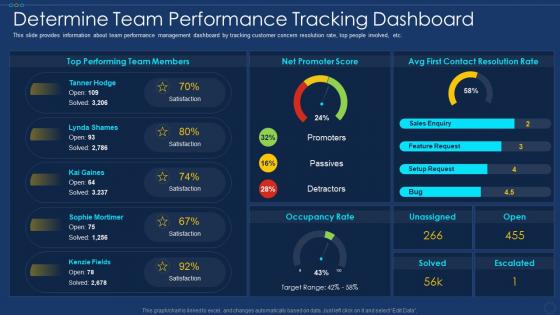 Determine dashboard framework for employee performance management