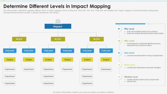 Determine different levels impact enabling effective product discovery process