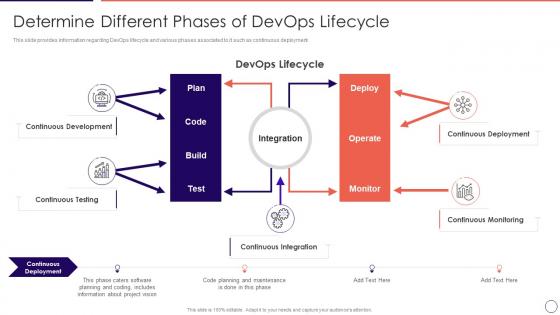 Determine different phases lifecycle comprehensive devops adoption initiatives it