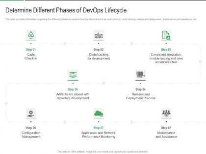 Determine different phases of devops lifecycle different aspects that decide devops success it