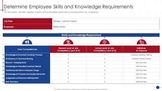 Determine Employee Skills And Knowledge Requirements Human Resource Training Playbook