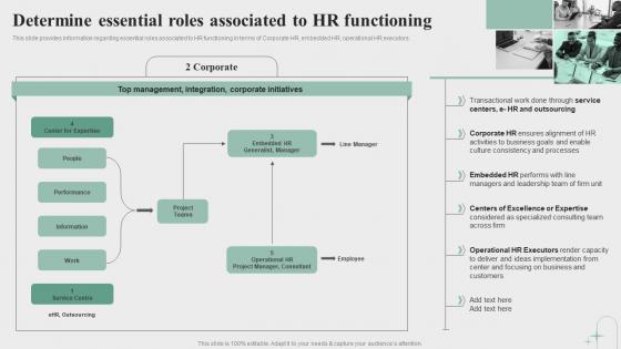 Determine Essential Roles Associated To Hr Functioning Ppt Powerpoint Presentation File Tips