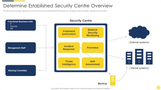 Determine established security centre overview key initiatives for project safety it