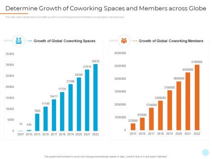 Determine growth of coworking members across globe shared workspace investor