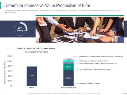 Determine impressive value proposition of firm coworking space investor