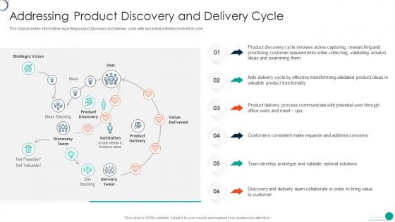 Determine Initial Successful Software Development Discovery And Delivery Cycle