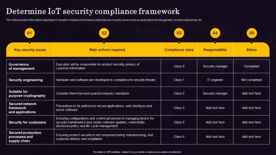 Determine IOT Security Compliance Framework Internet Of Things IOT Implementation At Workplace