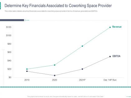 Determine key financials associated to coworking space provider coworking space investor