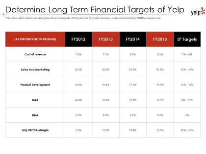 Determine long term financial targets of yelp investor funding elevator pitch deck