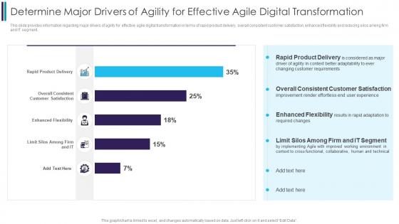 Determine Major Drivers Of Agility For Effective Agile Digitally Transforming Through Agile It