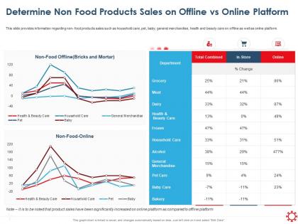 Determine non food products sales on offline vs online platform ppt introduction