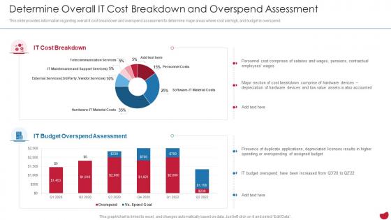 Determine Overall It Cost Breakdown And Overspend Assessment CIOs Strategies To Boost IT