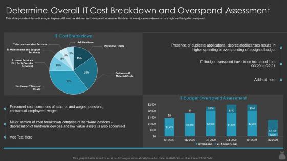 Determine Overall It Cost Breakdown And Overspend Assessment It Cost Optimization Priorities By Cios